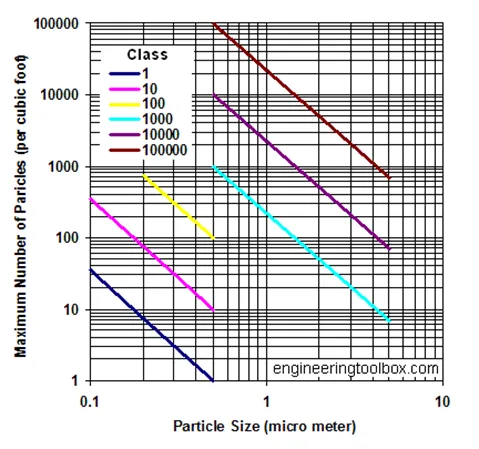 แสดงถึงขนาดของอนุภาคในอากาศชนิดต่างๆ (Relative size chart of common air contamination)