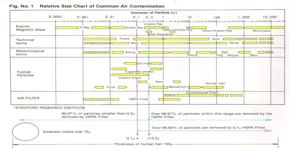 แสดงถึงขนาดของอนุภาคในอากาศชนิดต่างๆ (Relative size chart of common air contamination)